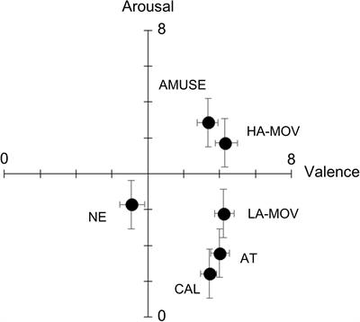 Emotional State of Being Moved Elicited by Films: A Comparison With Several Positive Emotions